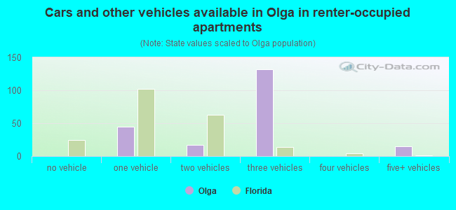 Cars and other vehicles available in Olga in renter-occupied apartments