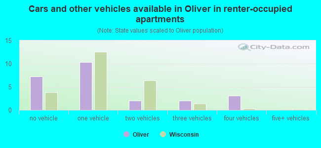 Cars and other vehicles available in Oliver in renter-occupied apartments