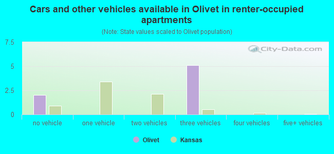 Cars and other vehicles available in Olivet in renter-occupied apartments