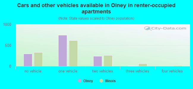 Cars and other vehicles available in Olney in renter-occupied apartments