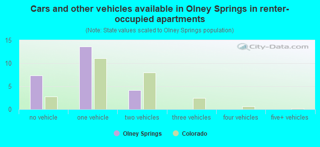 Cars and other vehicles available in Olney Springs in renter-occupied apartments