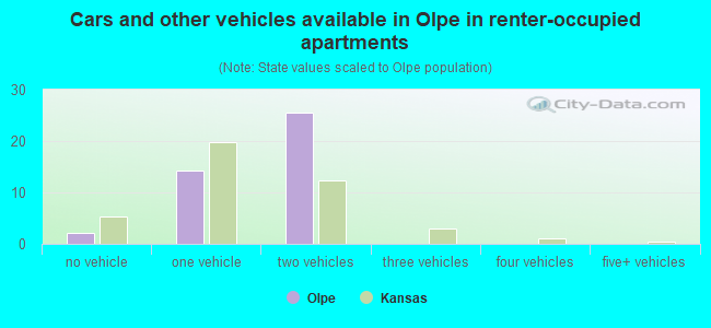 Cars and other vehicles available in Olpe in renter-occupied apartments