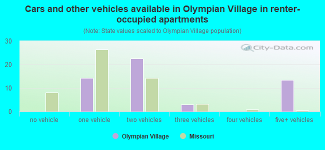 Cars and other vehicles available in Olympian Village in renter-occupied apartments