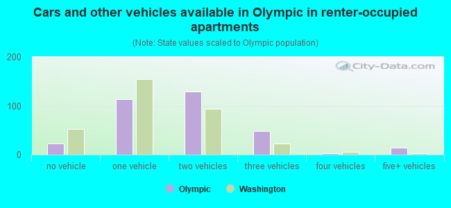 Cars and other vehicles available in Olympic in renter-occupied apartments