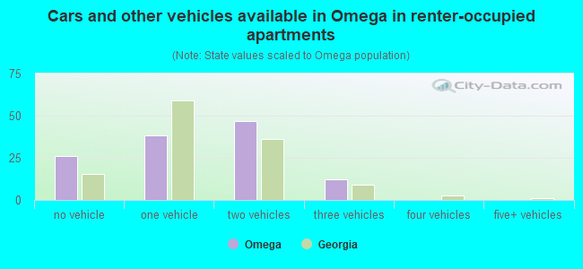 Cars and other vehicles available in Omega in renter-occupied apartments