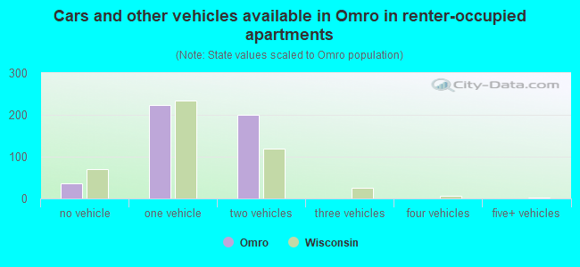 Cars and other vehicles available in Omro in renter-occupied apartments