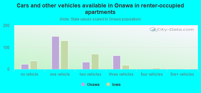 Cars and other vehicles available in Onawa in renter-occupied apartments