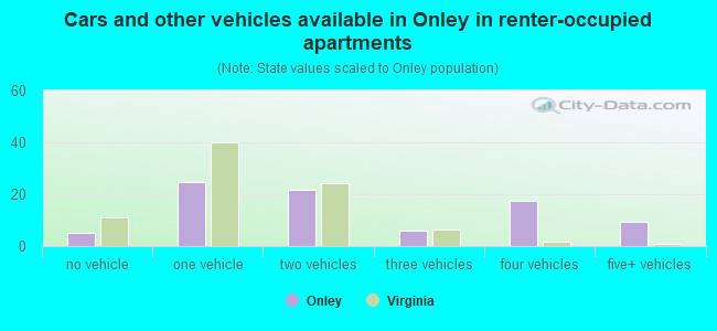 Cars and other vehicles available in Onley in renter-occupied apartments