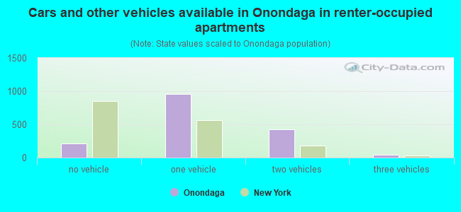 Cars and other vehicles available in Onondaga in renter-occupied apartments