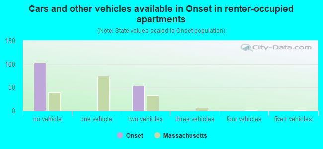 Cars and other vehicles available in Onset in renter-occupied apartments
