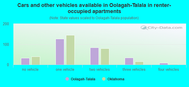 Cars and other vehicles available in Oolagah-Talala in renter-occupied apartments