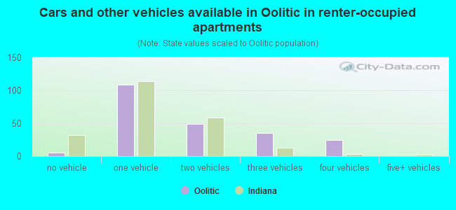 Cars and other vehicles available in Oolitic in renter-occupied apartments