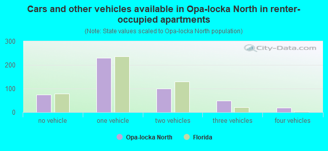 Cars and other vehicles available in Opa-locka North in renter-occupied apartments