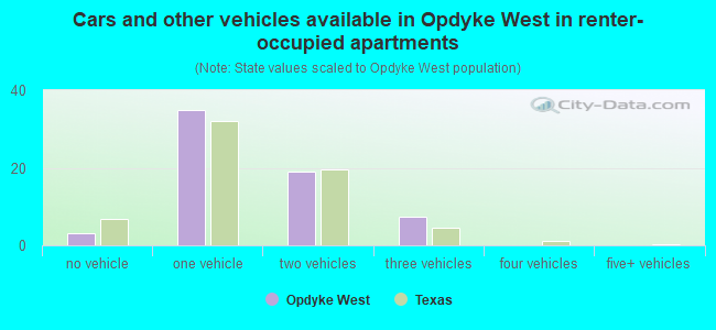 Cars and other vehicles available in Opdyke West in renter-occupied apartments