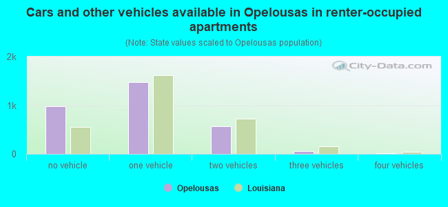 Cars and other vehicles available in Opelousas in renter-occupied apartments