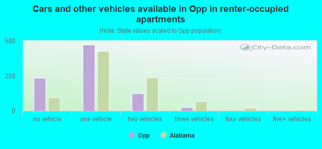 Cars and other vehicles available in Opp in renter-occupied apartments