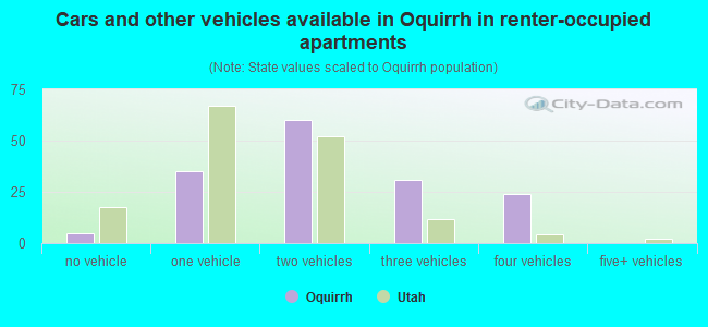 Cars and other vehicles available in Oquirrh in renter-occupied apartments