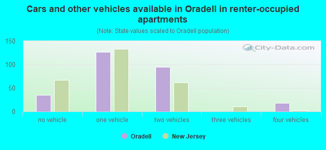 Cars and other vehicles available in Oradell in renter-occupied apartments