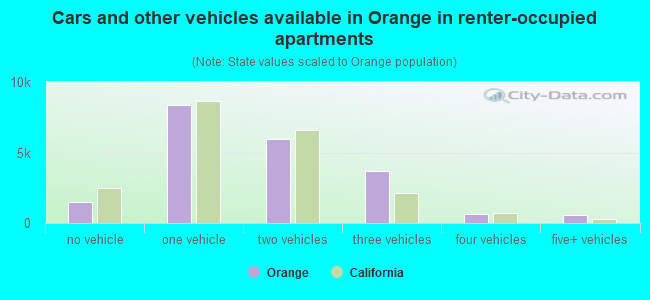 Cars and other vehicles available in Orange in renter-occupied apartments