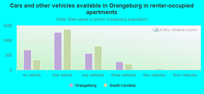 Cars and other vehicles available in Orangeburg in renter-occupied apartments