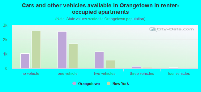 Cars and other vehicles available in Orangetown in renter-occupied apartments
