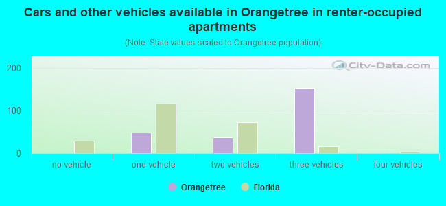 Cars and other vehicles available in Orangetree in renter-occupied apartments