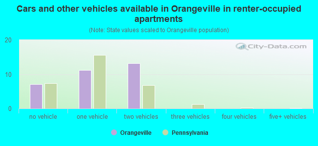 Cars and other vehicles available in Orangeville in renter-occupied apartments