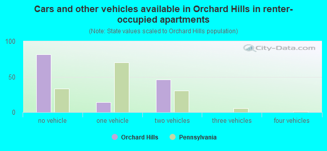 Cars and other vehicles available in Orchard Hills in renter-occupied apartments