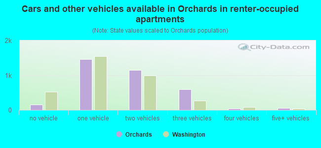 Cars and other vehicles available in Orchards in renter-occupied apartments