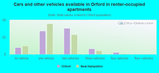 Cars and other vehicles available in Orford in renter-occupied apartments