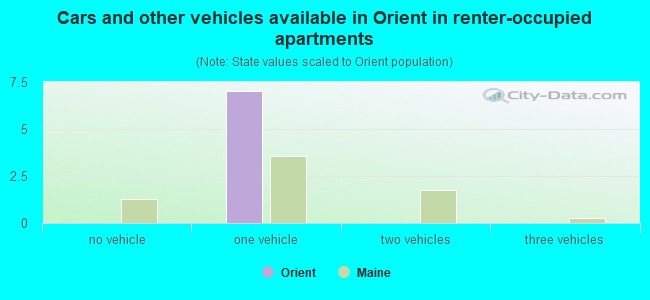 Cars and other vehicles available in Orient in renter-occupied apartments