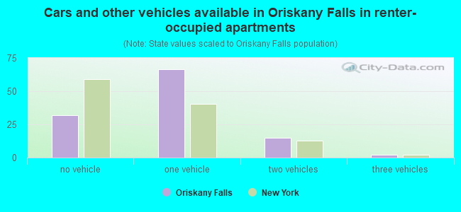 Cars and other vehicles available in Oriskany Falls in renter-occupied apartments
