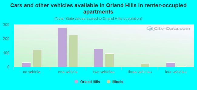 Cars and other vehicles available in Orland Hills in renter-occupied apartments