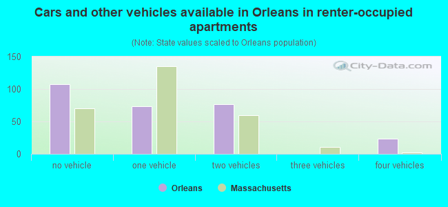 Cars and other vehicles available in Orleans in renter-occupied apartments