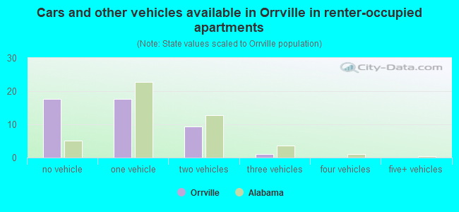 Cars and other vehicles available in Orrville in renter-occupied apartments