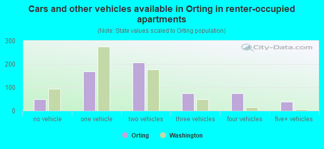 Cars and other vehicles available in Orting in renter-occupied apartments