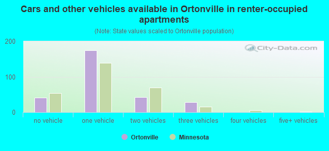 Cars and other vehicles available in Ortonville in renter-occupied apartments