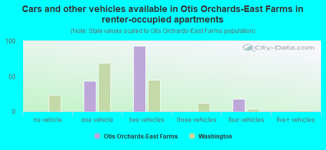 Cars and other vehicles available in Otis Orchards-East Farms in renter-occupied apartments