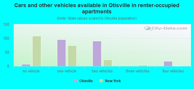 Cars and other vehicles available in Otisville in renter-occupied apartments