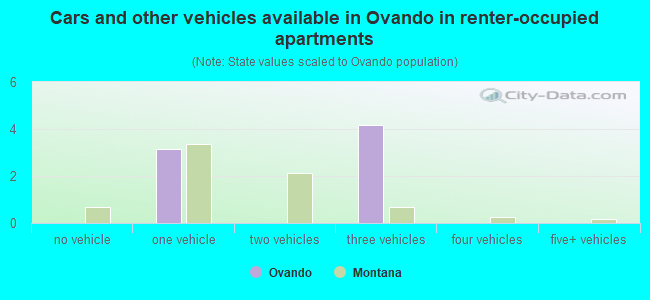 Cars and other vehicles available in Ovando in renter-occupied apartments