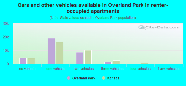 Cars and other vehicles available in Overland Park in renter-occupied apartments