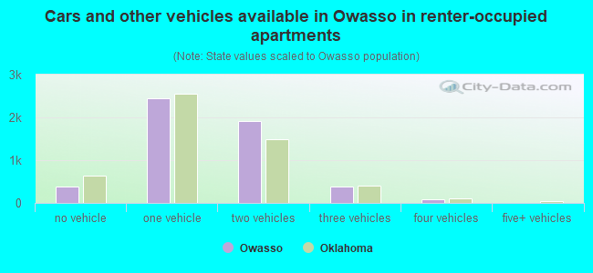 Cars and other vehicles available in Owasso in renter-occupied apartments