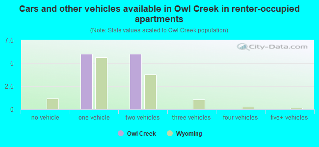 Cars and other vehicles available in Owl Creek in renter-occupied apartments