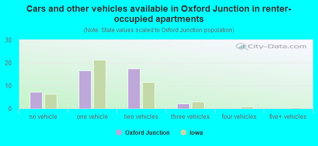 Cars and other vehicles available in Oxford Junction in renter-occupied apartments