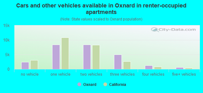 Cars and other vehicles available in Oxnard in renter-occupied apartments