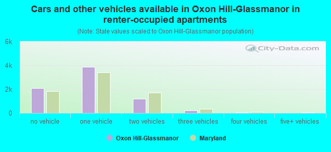 Cars and other vehicles available in Oxon Hill-Glassmanor in renter-occupied apartments