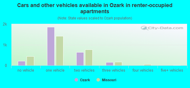 Cars and other vehicles available in Ozark in renter-occupied apartments