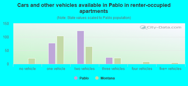 Cars and other vehicles available in Pablo in renter-occupied apartments