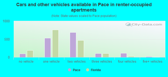 Cars and other vehicles available in Pace in renter-occupied apartments