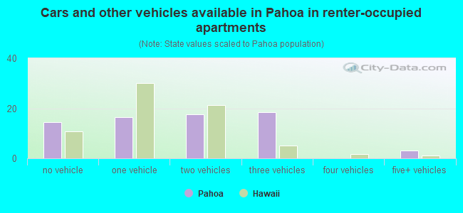 Cars and other vehicles available in Pahoa in renter-occupied apartments
